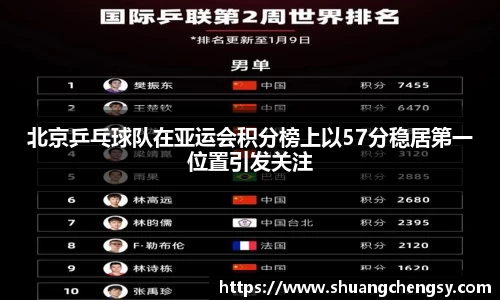 北京乒乓球队在亚运会积分榜上以57分稳居第一位置引发关注